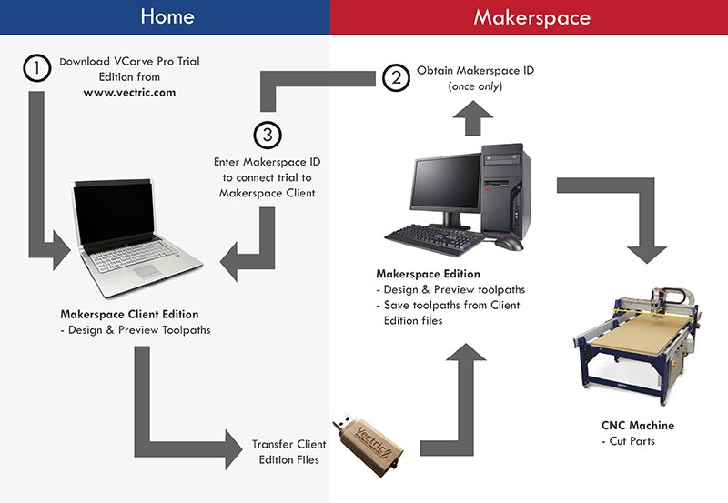 Makerspace_how-it-works